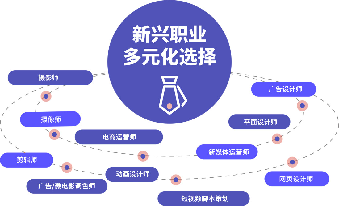 多媒體制作專業就業方向