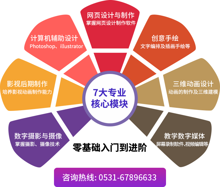 7大專業核心模塊