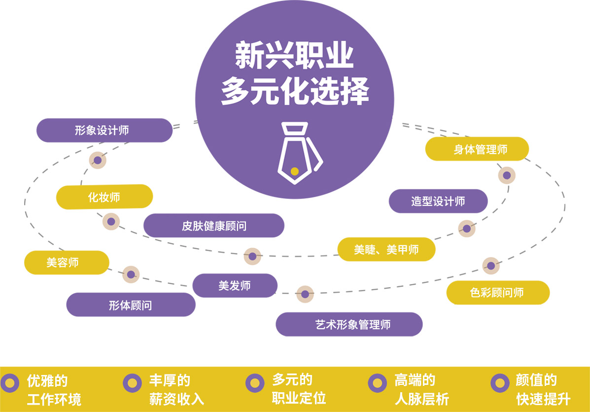時(shí)尚設(shè)計(jì)與短視頻運(yùn)營(yíng)就業(yè)方向